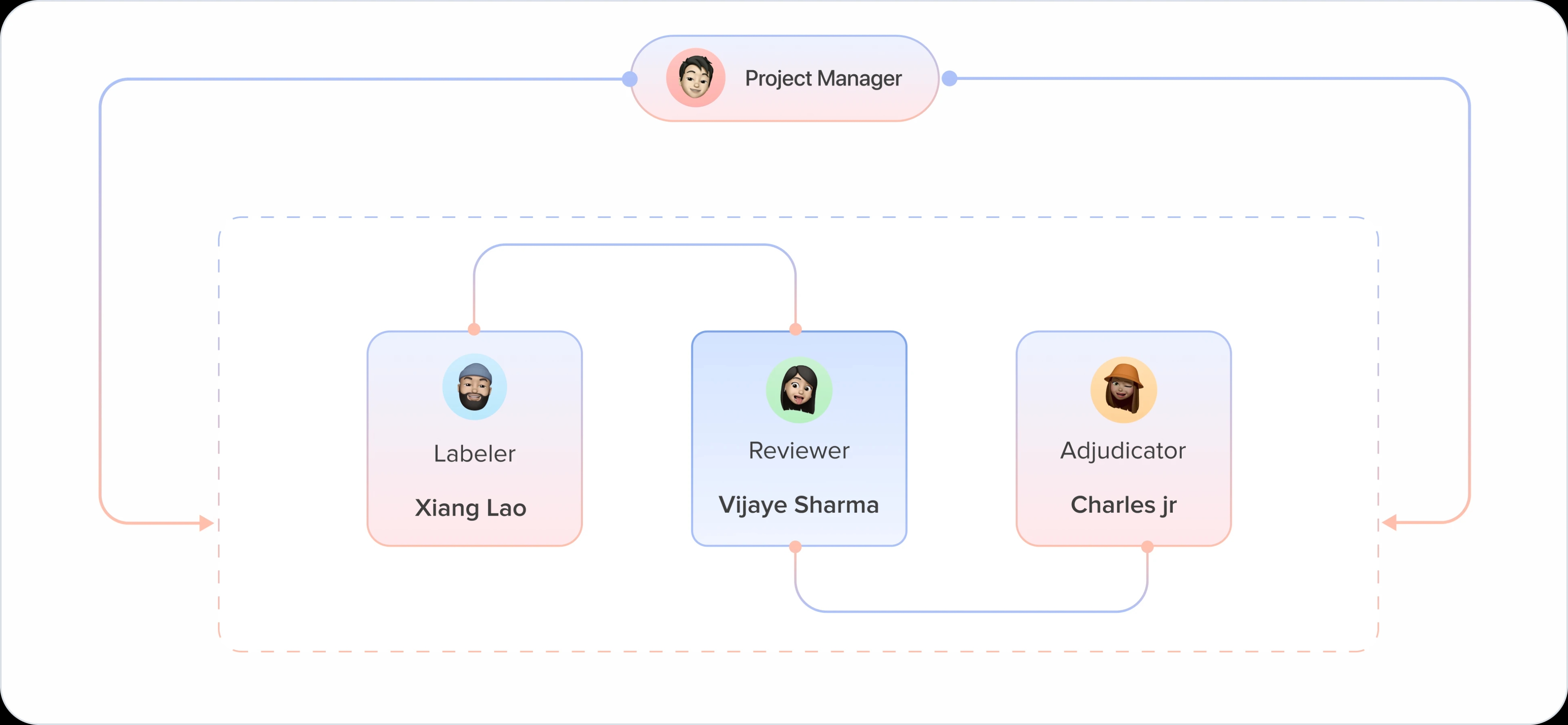 Ai Development
